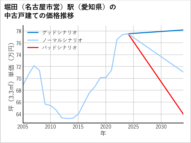 堀田〔名古屋市営〕駅（愛知県）の中古戸建て価格推移