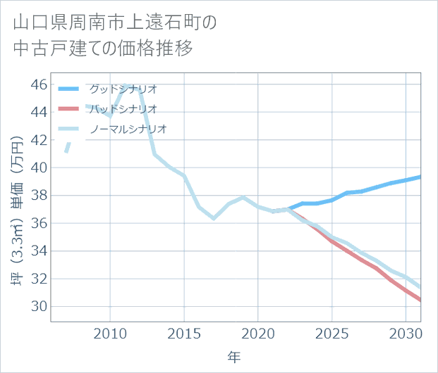 山口県周南市上遠石町の中古戸建て価格推移
