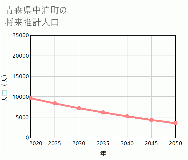 中泊町の将来推計人口
