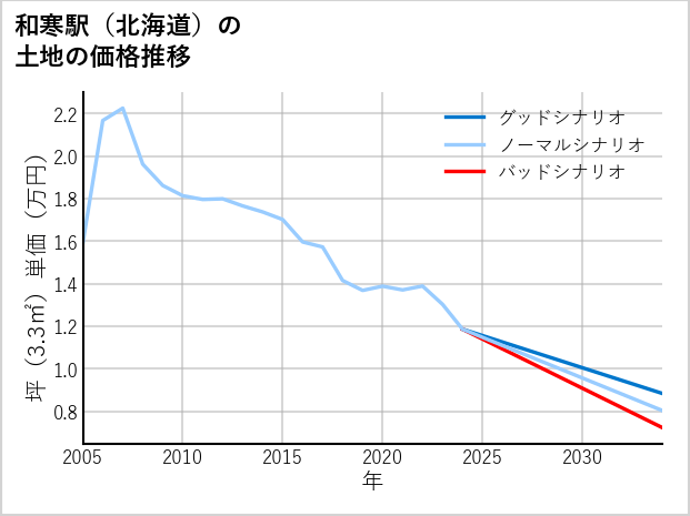 和寒駅（北海道）の土地価格推移
