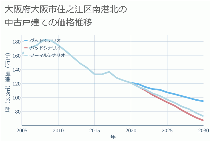 大阪府大阪市住之江区南港北の中古戸建て価格推移