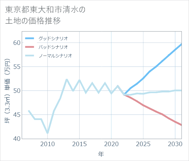 東京都東大和市清水の土地価格推移