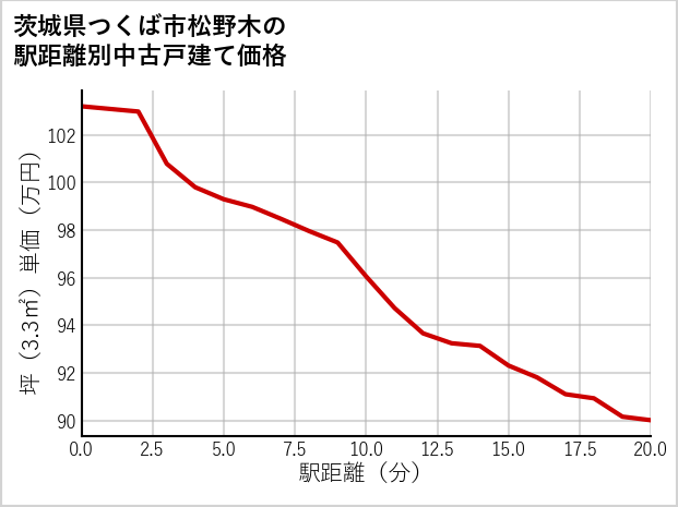 茨城県つくば市松野木の徒歩距離別の中古戸建て坪単価