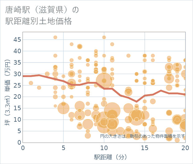 唐崎駅(滋賀県)の徒歩距離別の土地坪単価