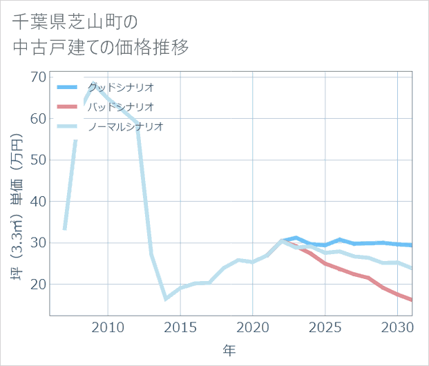 千葉県芝山町の中古戸建て価格推移