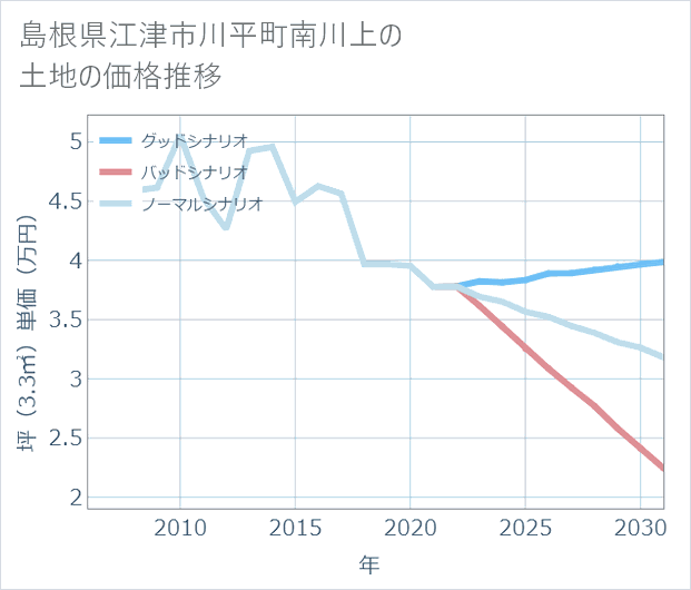 島根県江津市川平町南川上の土地価格推移