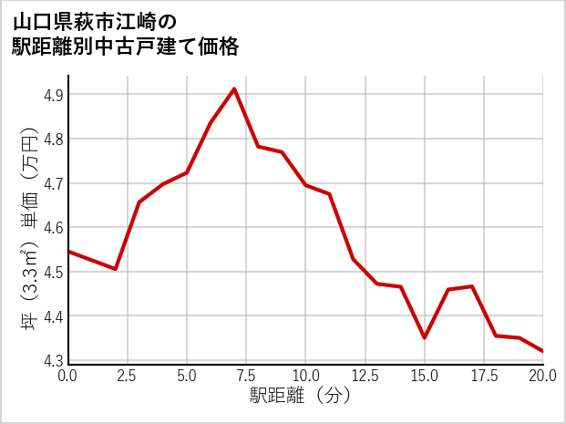 山口県萩市江崎の徒歩距離別の中古戸建て坪単価