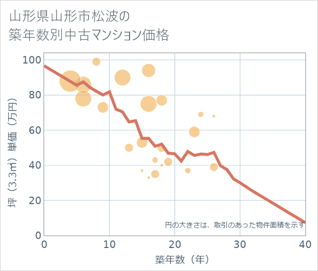 山形県山形市松波の築年数別の中古マンション坪単価
