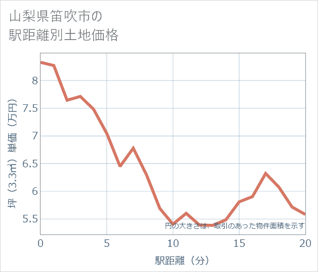 山梨県笛吹市の徒歩距離別の土地坪単価