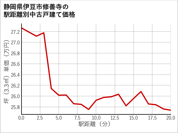 静岡県伊豆市修善寺の徒歩距離別の中古戸建て坪単価
