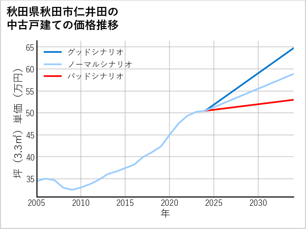 秋田県秋田市仁井田の中古戸建て価格推移