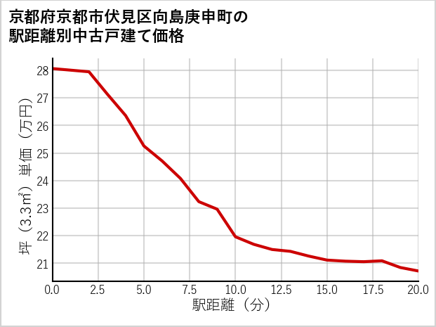 京都府京都市伏見区向島庚申町の徒歩距離別の中古戸建て坪単価