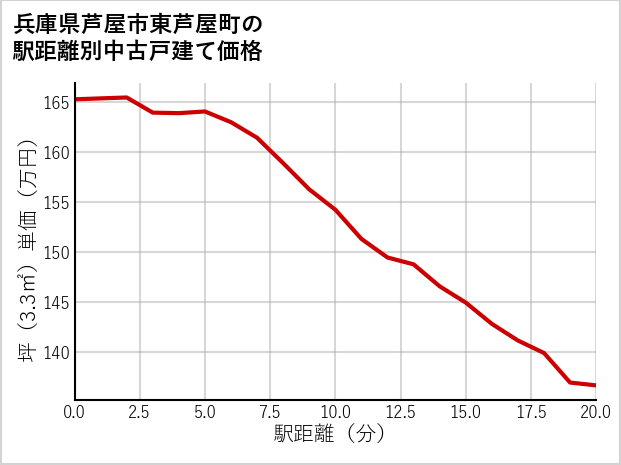 兵庫県芦屋市東芦屋町の徒歩距離別の中古戸建て坪単価