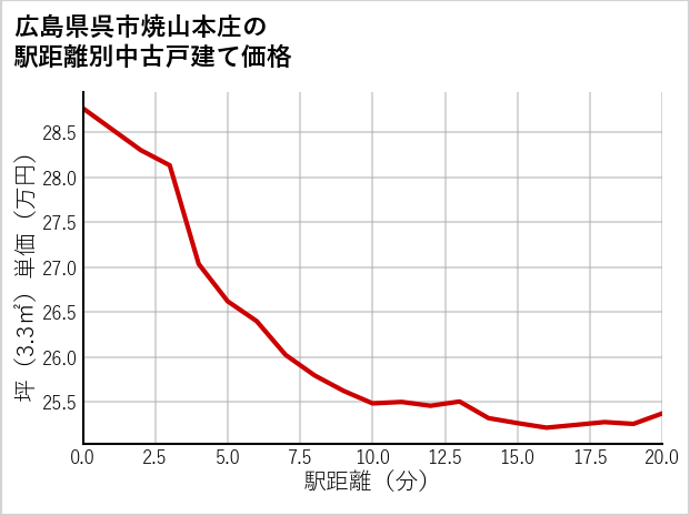 広島県呉市焼山本庄の徒歩距離別の中古戸建て坪単価
