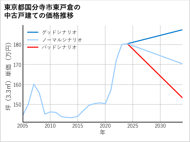 東京都国分寺市東戸倉の中古戸建て価格推移