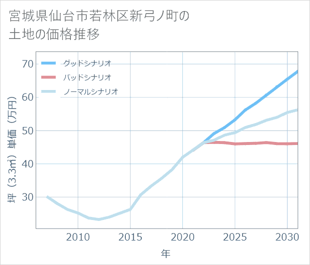 宮城県仙台市若林区新弓ノ町の土地価格推移