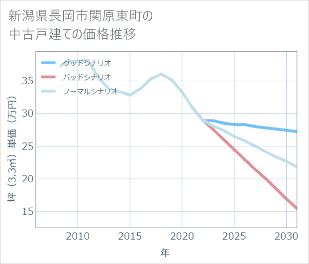新潟県長岡市関原東町の中古戸建て価格推移