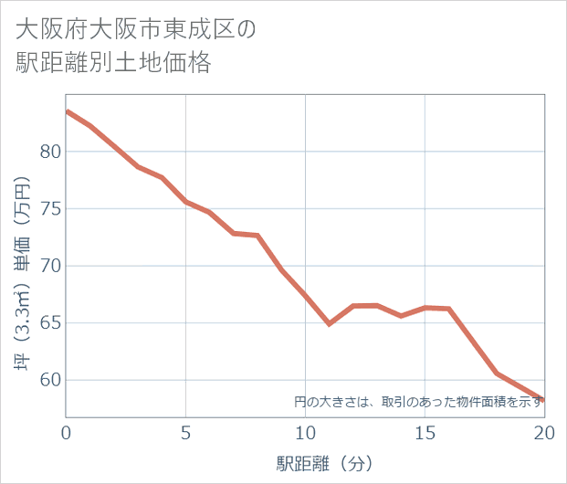 大阪府大阪市東成区の徒歩距離別の土地坪単価