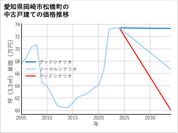 愛知県岡崎市松橋町の中古戸建て価格推移