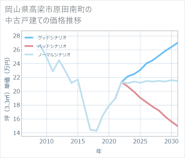 岡山県高梁市原田南町の中古戸建て価格推移
