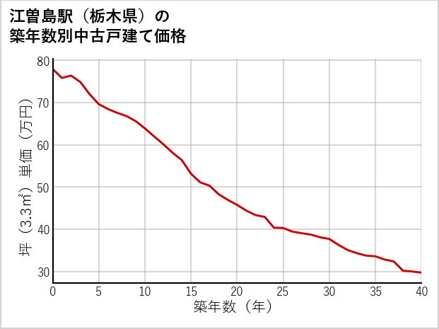 江曽島駅（栃木県）の築年数別の中古戸建て坪単価