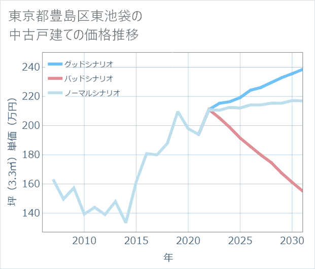 東京都豊島区東池袋の中古戸建て価格推移