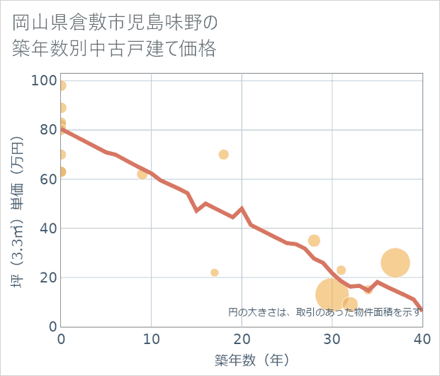岡山県倉敷市児島味野の築年数別の中古戸建て坪単価