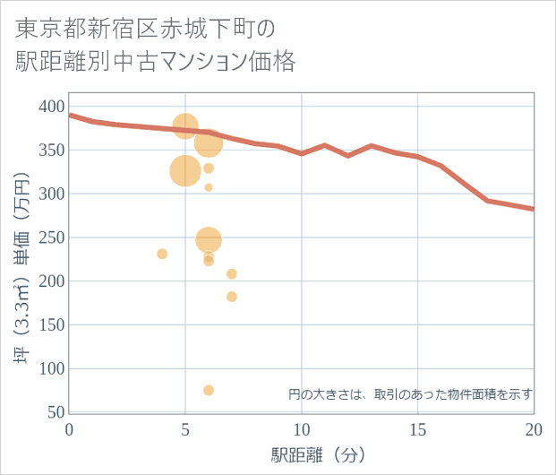 東京都新宿区赤城下町の徒歩距離別の中古マンション坪単価
