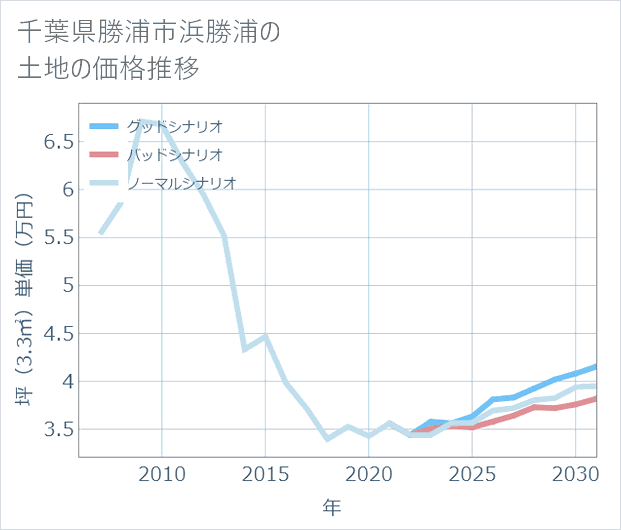 千葉県勝浦市浜勝浦の土地価格推移