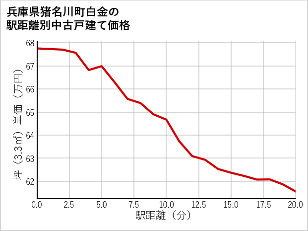 兵庫県猪名川町白金の徒歩距離別の中古戸建て坪単価