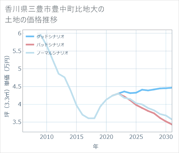 香川県三豊市豊中町比地大の土地価格推移
