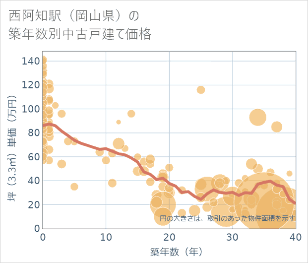 西阿知駅(岡山県)の築年数別の中古戸建て坪単価