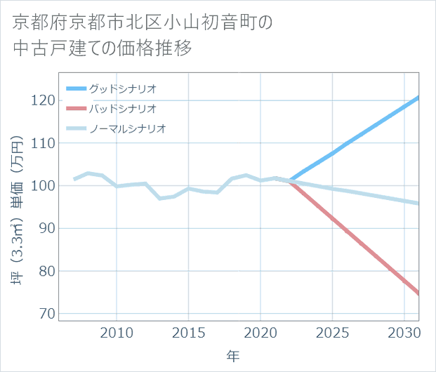 京都府京都市北区小山初音町の中古戸建て価格推移