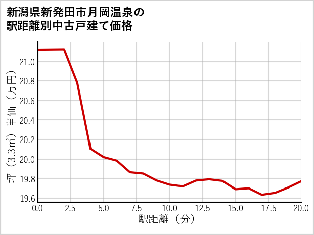 新潟県新発田市月岡温泉の徒歩距離別の中古戸建て坪単価