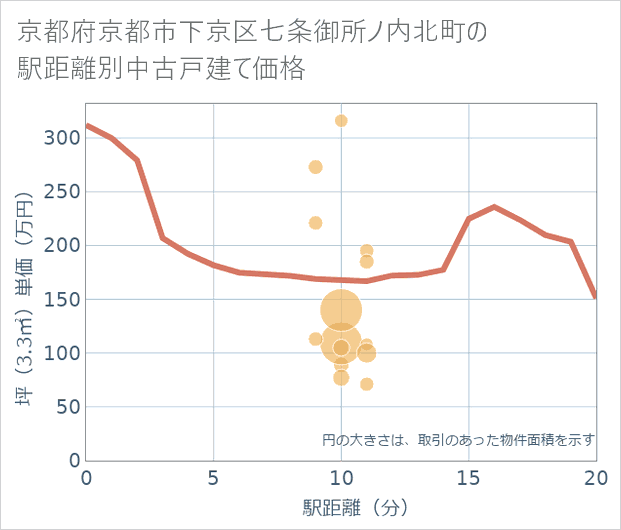 京都府京都市下京区七条御所ノ内北町の徒歩距離別の中古戸建て坪単価