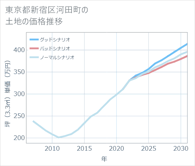 東京都新宿区河田町の土地価格推移