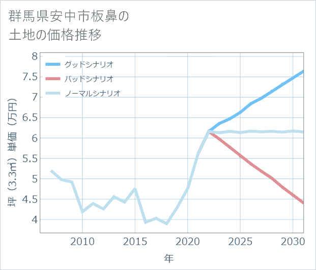 群馬県安中市板鼻の土地価格推移