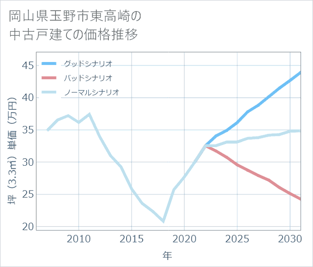 岡山県玉野市東高崎の中古戸建て価格推移