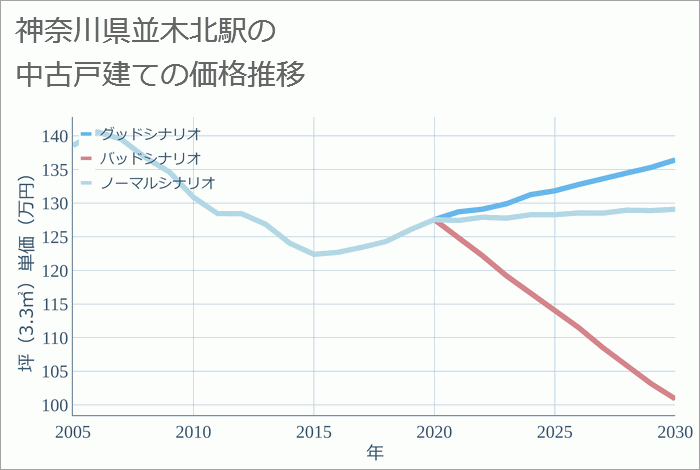 並木北駅（神奈川県）の中古戸建て価格推移