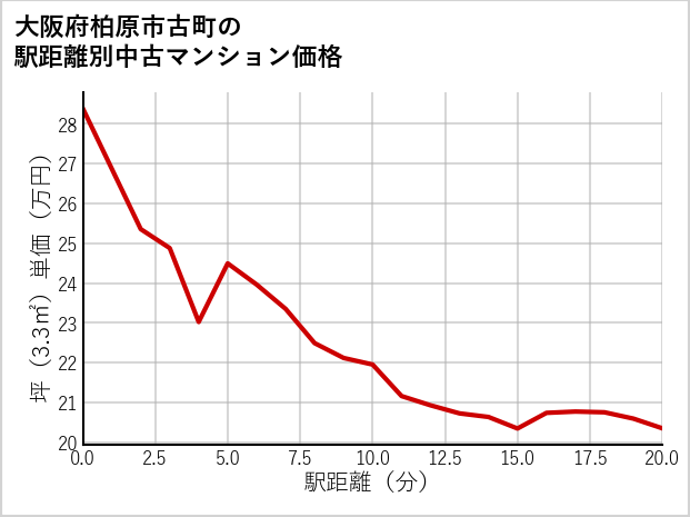 大阪府柏原市古町の徒歩距離別の中古マンション坪単価