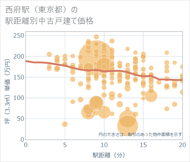 西府駅(東京都)の徒歩距離別の中古戸建て坪単価
