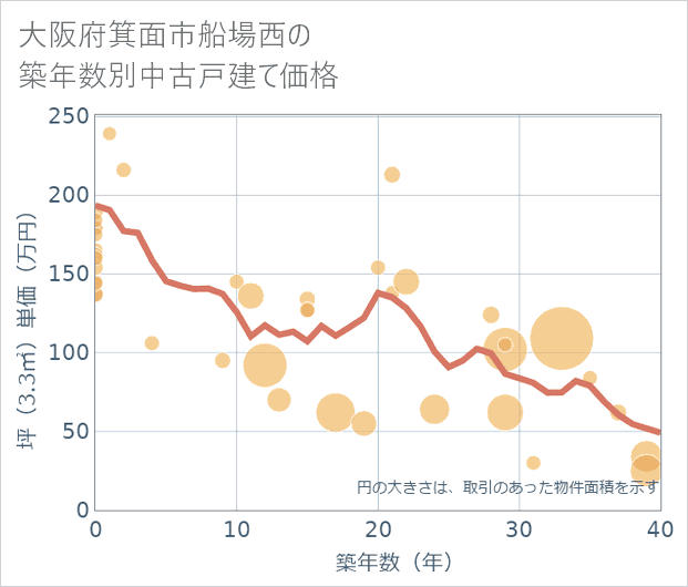 大阪府箕面市船場西の築年数別の中古戸建て坪単価