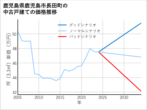 鹿児島県鹿児島市長田町の中古戸建て価格推移