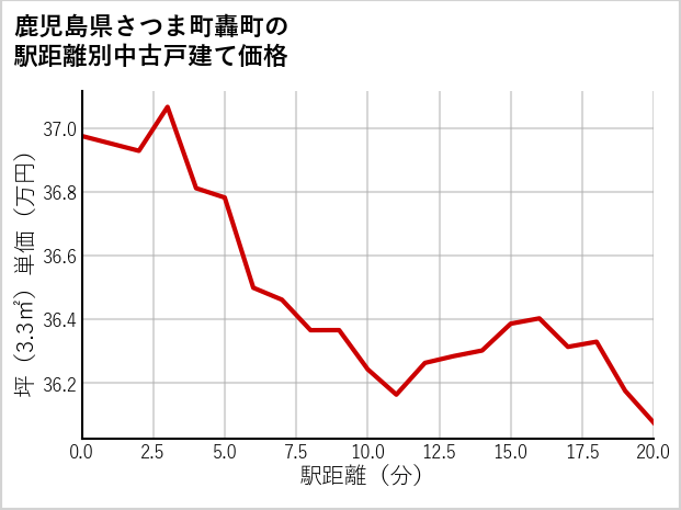 鹿児島県さつま町轟町の徒歩距離別の中古戸建て坪単価
