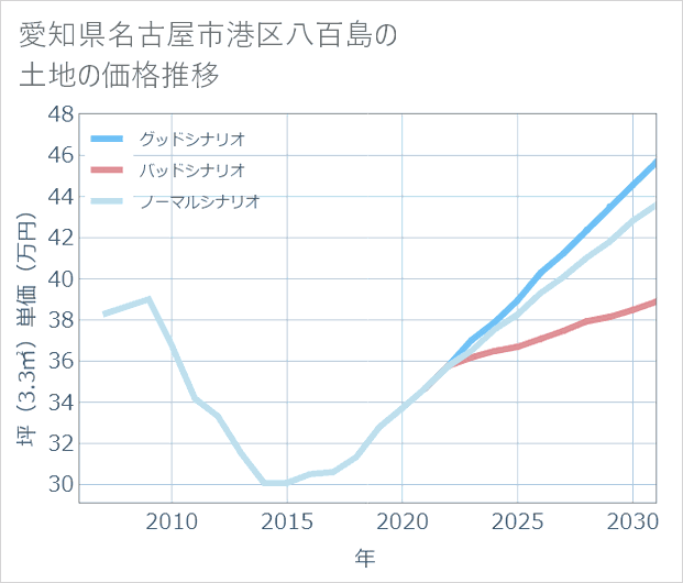愛知県名古屋市港区八百島の土地価格推移