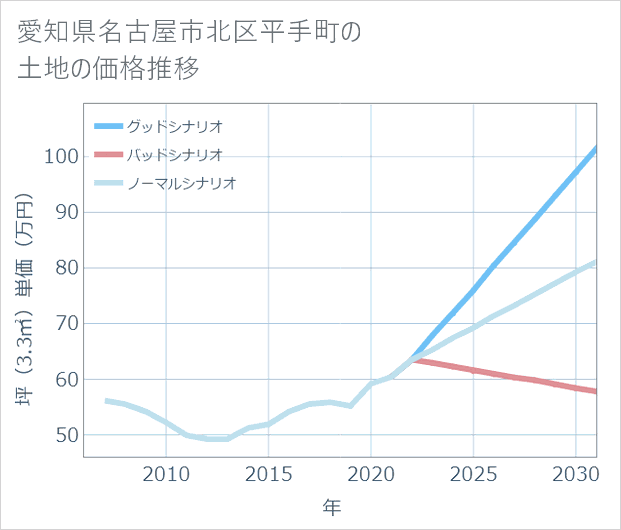 愛知県名古屋市北区平手町の土地価格推移