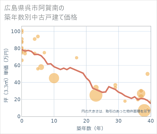 広島県呉市阿賀南の築年数別の中古戸建て坪単価