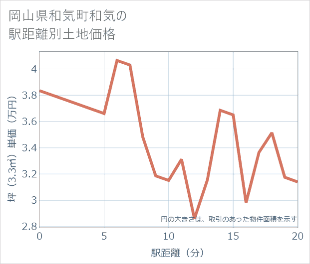 岡山県和気町和気の徒歩距離別の土地坪単価