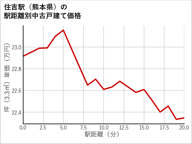 住吉駅（熊本県）の徒歩距離別の中古戸建て坪単価
