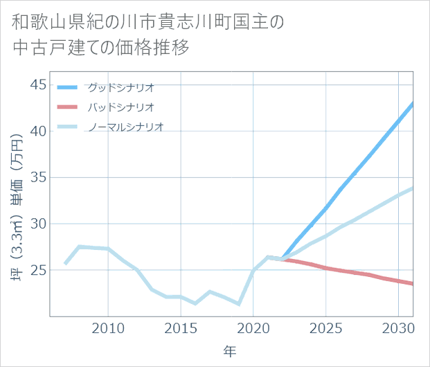 和歌山県紀の川市貴志川町国主の中古戸建て価格推移